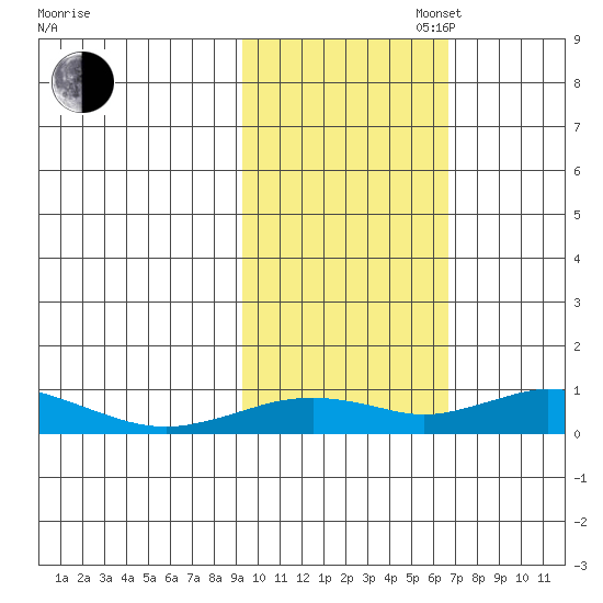 Olga Bay (A. P. A. Cannery) tide chart for Thursday, October 28, 2021