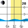 Olga Bay (A. P. A. Cannery) tide chart for Thursday, October 28, 2021