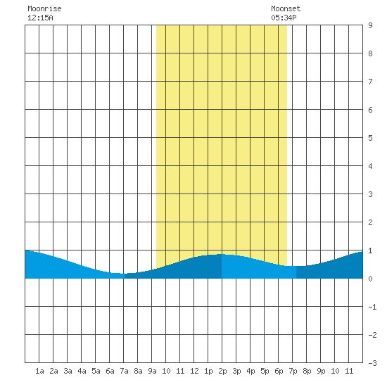 Olga Bay (A. P. A. Cannery) tide chart for Friday, October 29, 2021