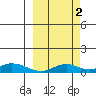 Olga Bay (A. P. A. Cannery) tide chart for Saturday, October 2, 2021