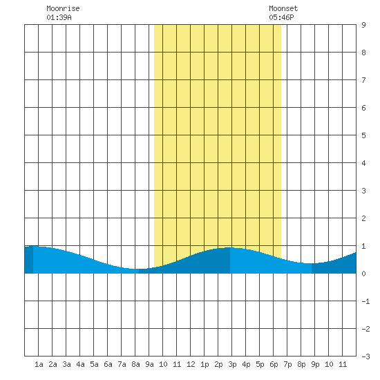 Olga Bay (A. P. A. Cannery) tide chart for Saturday, October 30, 2021