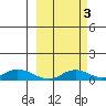 Olga Bay (A. P. A. Cannery) tide chart for Sunday, October 3, 2021