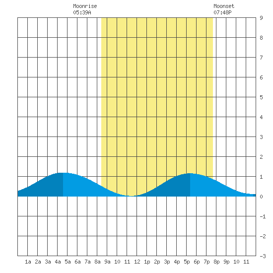 Olga Bay (A. P. A. Cannery) tide chart for Monday, October 4, 2021