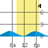 Olga Bay (A. P. A. Cannery) tide chart for Monday, October 4, 2021