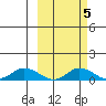 Olga Bay (A. P. A. Cannery) tide chart for Tuesday, October 5, 2021