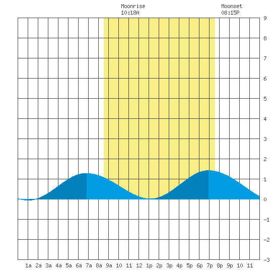 Olga Bay (A. P. A. Cannery) tide chart for Thursday, October 7, 2021