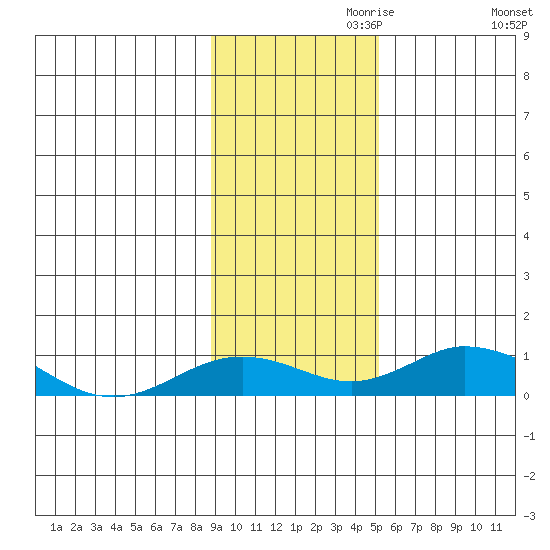 Olga Bay (A. P. A. Cannery) tide chart for Wednesday, November 10, 2021