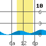Olga Bay (A. P. A. Cannery) tide chart for Wednesday, November 10, 2021
