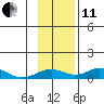 Olga Bay (A. P. A. Cannery) tide chart for Thursday, November 11, 2021