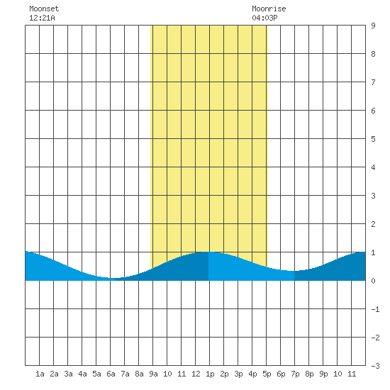 Olga Bay (A. P. A. Cannery) tide chart for Friday, November 12, 2021