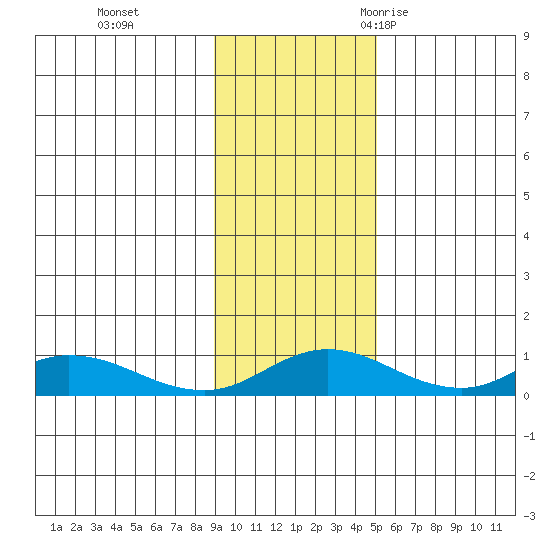 Olga Bay (A. P. A. Cannery) tide chart for Sunday, November 14, 2021