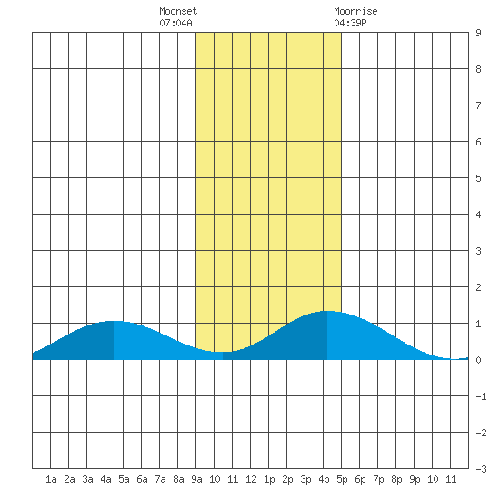 Olga Bay (A. P. A. Cannery) tide chart for Wednesday, November 17, 2021