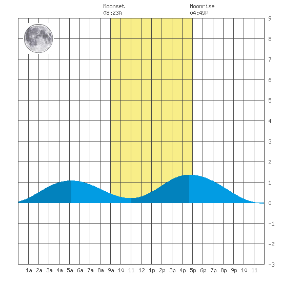 Olga Bay (A. P. A. Cannery) tide chart for Thursday, November 18, 2021