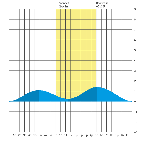 Olga Bay (A. P. A. Cannery) tide chart for Friday, November 19, 2021