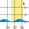 Olga Bay (A. P. A. Cannery) tide chart for Monday, November 1, 2021