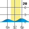 Olga Bay (A. P. A. Cannery) tide chart for Saturday, November 20, 2021