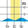 Olga Bay (A. P. A. Cannery) tide chart for Sunday, November 21, 2021