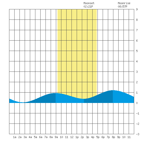 Olga Bay (A. P. A. Cannery) tide chart for Wednesday, November 24, 2021
