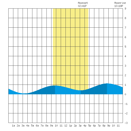Olga Bay (A. P. A. Cannery) tide chart for Thursday, November 25, 2021