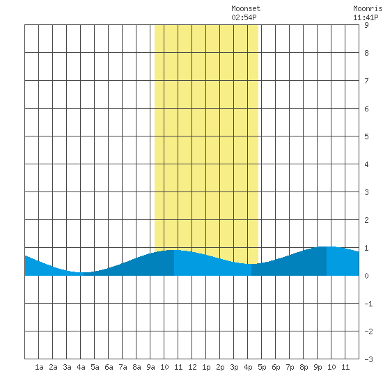 Olga Bay (A. P. A. Cannery) tide chart for Friday, November 26, 2021