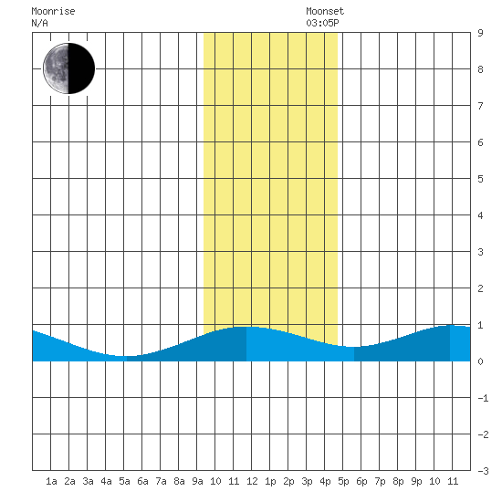 Olga Bay (A. P. A. Cannery) tide chart for Saturday, November 27, 2021