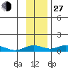 Olga Bay (A. P. A. Cannery) tide chart for Saturday, November 27, 2021