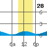 Olga Bay (A. P. A. Cannery) tide chart for Sunday, November 28, 2021