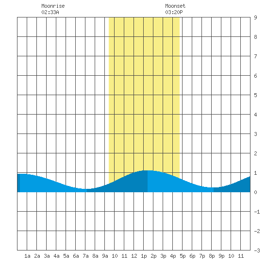 Olga Bay (A. P. A. Cannery) tide chart for Monday, November 29, 2021