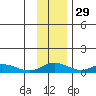 Olga Bay (A. P. A. Cannery) tide chart for Monday, November 29, 2021