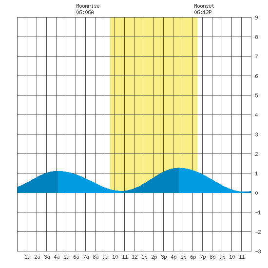 Olga Bay (A. P. A. Cannery) tide chart for Tuesday, November 2, 2021