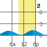 Olga Bay (A. P. A. Cannery) tide chart for Tuesday, November 2, 2021