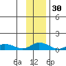 Olga Bay (A. P. A. Cannery) tide chart for Tuesday, November 30, 2021