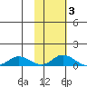 Olga Bay (A. P. A. Cannery) tide chart for Wednesday, November 3, 2021