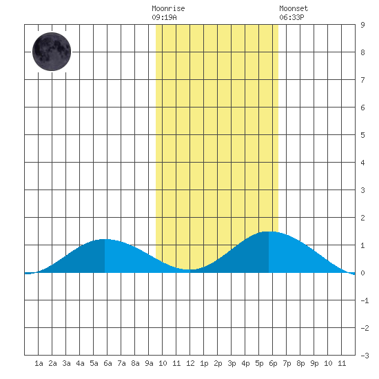 Olga Bay (A. P. A. Cannery) tide chart for Thursday, November 4, 2021