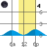 Olga Bay (A. P. A. Cannery) tide chart for Thursday, November 4, 2021