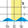Olga Bay (A. P. A. Cannery) tide chart for Friday, November 5, 2021