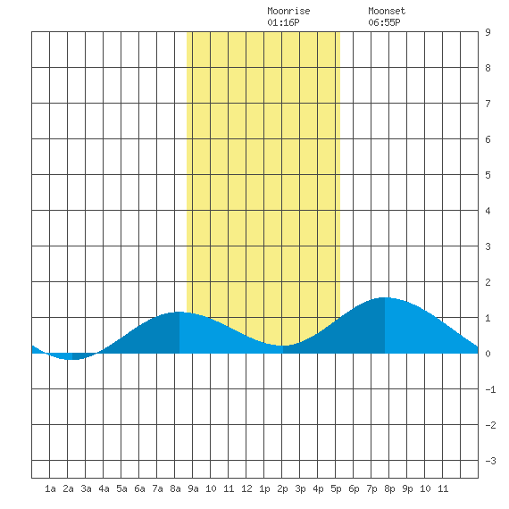 Olga Bay (A. P. A. Cannery) tide chart for Sunday, November 7, 2021
