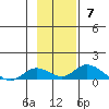 Olga Bay (A. P. A. Cannery) tide chart for Sunday, November 7, 2021
