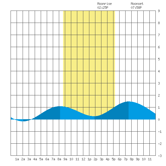 Olga Bay (A. P. A. Cannery) tide chart for Monday, November 8, 2021