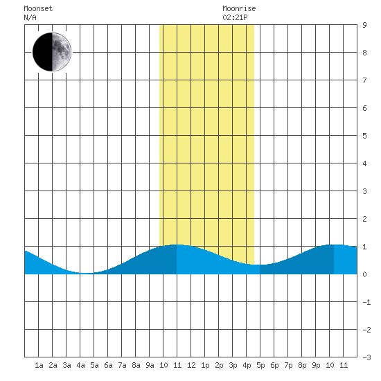 Olga Bay (A. P. A. Cannery) tide chart for Friday, December 10, 2021