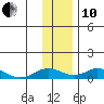 Olga Bay (A. P. A. Cannery) tide chart for Friday, December 10, 2021