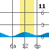 Olga Bay (A. P. A. Cannery) tide chart for Saturday, December 11, 2021