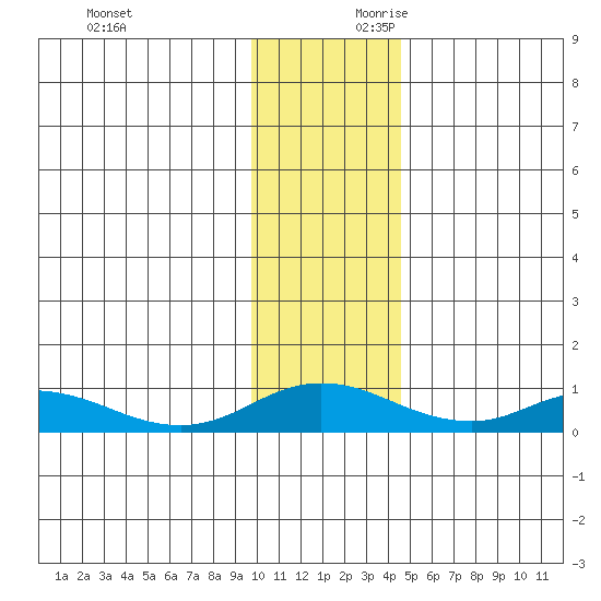 Olga Bay (A. P. A. Cannery) tide chart for Sunday, December 12, 2021