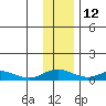 Olga Bay (A. P. A. Cannery) tide chart for Sunday, December 12, 2021