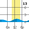 Olga Bay (A. P. A. Cannery) tide chart for Monday, December 13, 2021