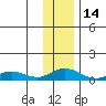 Olga Bay (A. P. A. Cannery) tide chart for Tuesday, December 14, 2021