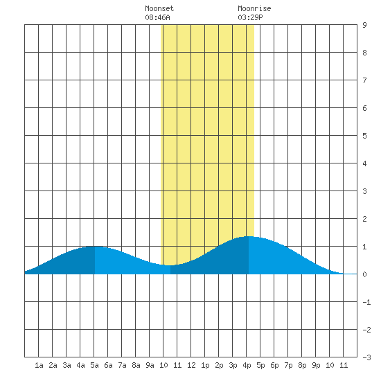 Olga Bay (A. P. A. Cannery) tide chart for Friday, December 17, 2021