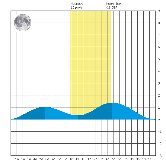 Olga Bay (A. P. A. Cannery) tide chart for Saturday, December 18, 2021