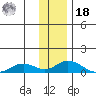Olga Bay (A. P. A. Cannery) tide chart for Saturday, December 18, 2021