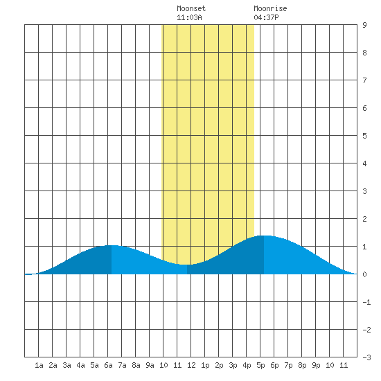 Olga Bay (A. P. A. Cannery) tide chart for Sunday, December 19, 2021